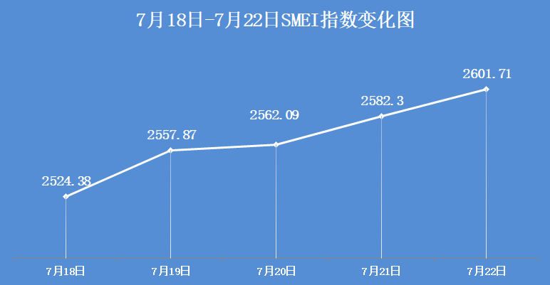 【SMECHINA周指数】SMEI指数运行情况（7月18日-7月22日）